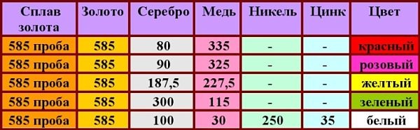 Від чого залежить проба золота і які найбільш популярні