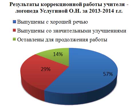 Звіт про роботу вчителя-логопеда за навчальний рік