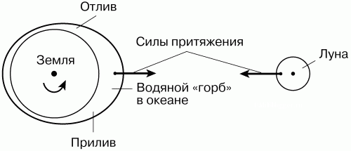 Відливи і припливи на балі