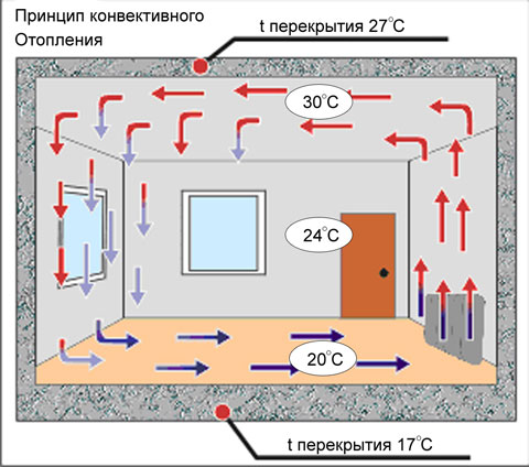 Încălzire în țară cu instrucțiuni despre electricitate și lemne video cum să faci o casă pentru tine, fotografie