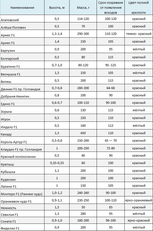 Перець для уралу опису кращих сортів