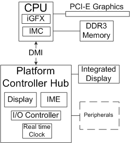 Platform controller hub