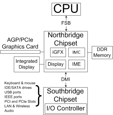 Platform controller hub