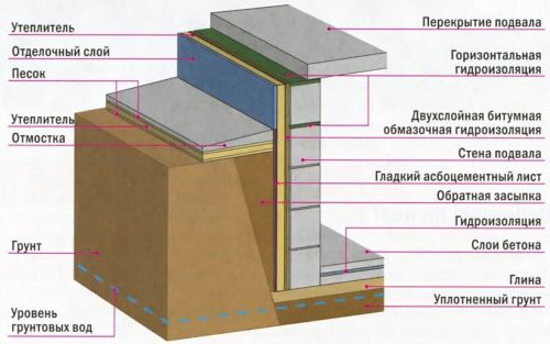 Підвал в будинку відео-інструкція по монтажу своїми руками, особливості пристрою свердловини, колодязя,