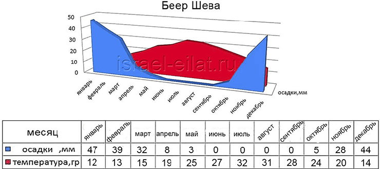 Időjárás Izraelben hónapokban Izrael Elat 2018 (hőmérséklet) Időjárás Izraelben hónapokig, Eilat, Izrael 2018