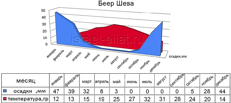 Погода в Ізраїлі по місяцях, ізраїль Ейлат 2018
