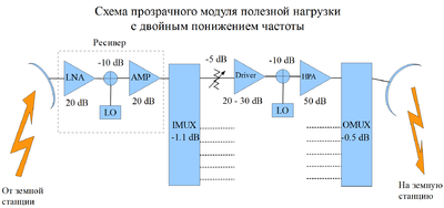 Корисне навантаження космічного апарату