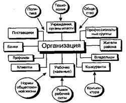 поняття організації