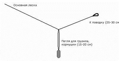 Повідці і гачки для фідера - ловля на фідер