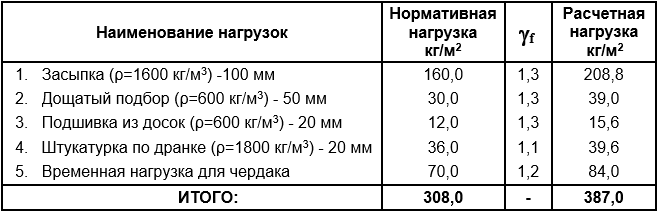 Exemplu de calcul al grinzilor din lemn de la mansarda