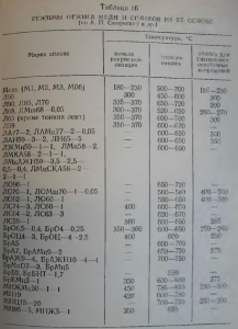 Принципи вибору режимів відпалу міді і її сплавів - все про металургію