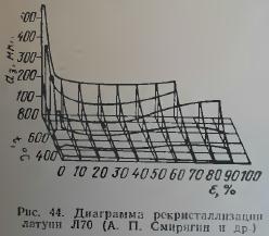 Принципи вибору режимів відпалу міді і її сплавів - все про металургію