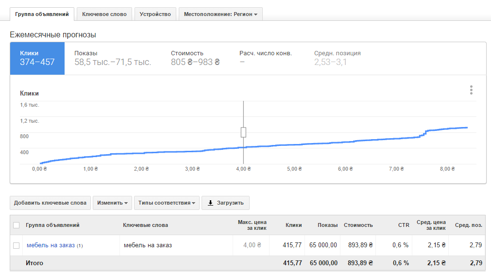 Прогнозен бюджет в Google AdWords