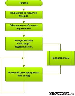 Програма робота міні-сумо частина3 - 18 березень 2015 - servodroid - центр робототехніки для початківців