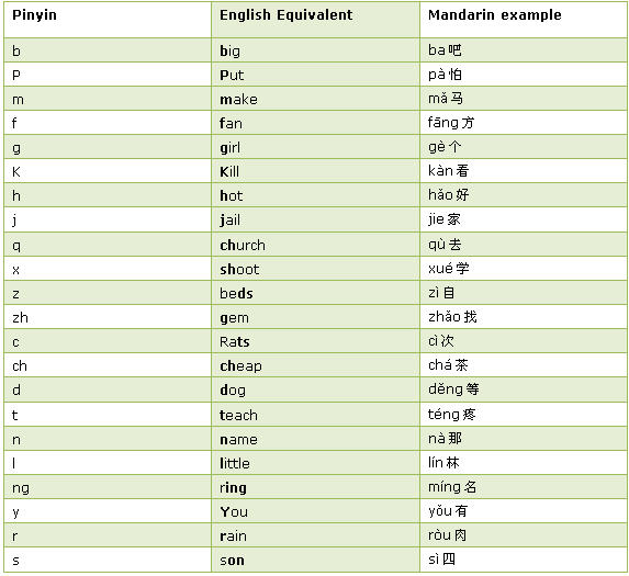 Pronunția în Chineză Pinyin