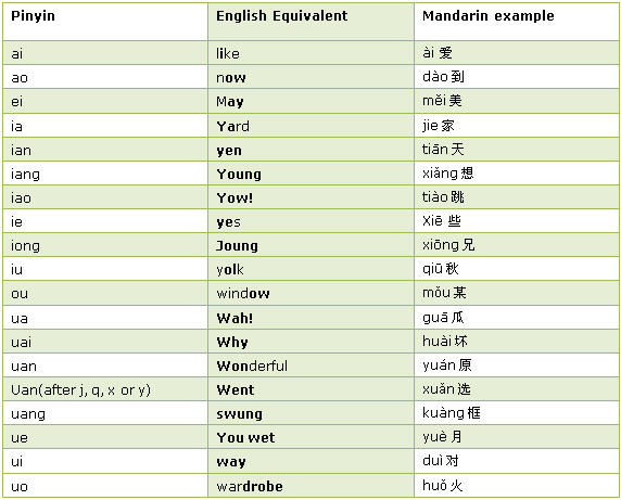 Pronunția în Chineză Pinyin