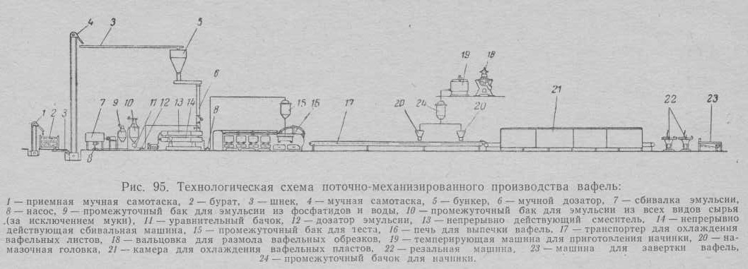 Виробництво вафель - інформаційний портал про харчовому і кондитерському виробництві