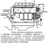 Spălarea sistemului de răcire a motorului zmz-409 oas hunter cu apă