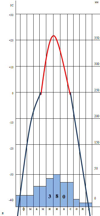 Lucrul cu climatogramele