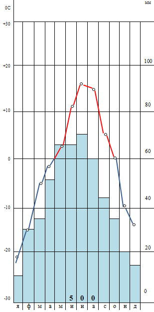 Lucrul cu climatogramele