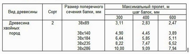 Розрахунок балок горищного перекриття для приватного будинку