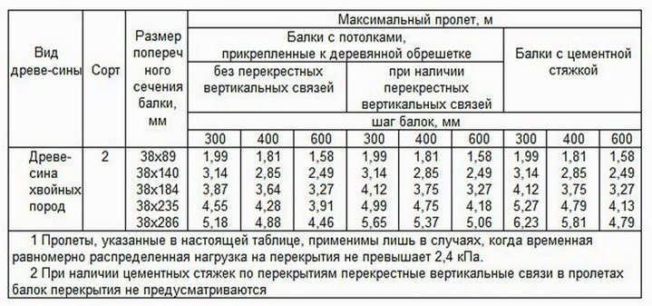 Розрахунок балок горищного перекриття для приватного будинку