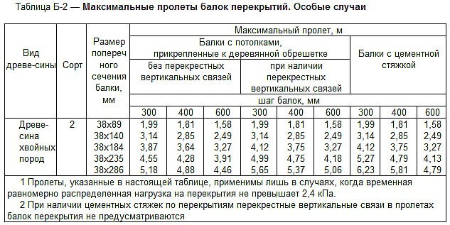 Розрахунок дерев'яної балки горищного перекриття