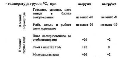 Розширення сфери застосування вагонів-термосів різних категорій