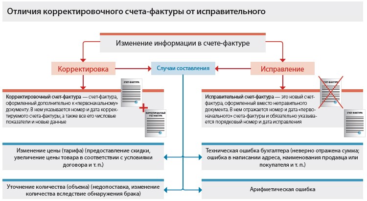 Розвиток-консалт - рахунки-фактури коригування або виправлення