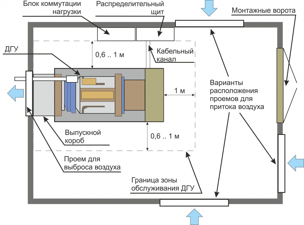 Рекомендації по розміщенню дизельних електростанцій в приміщенні