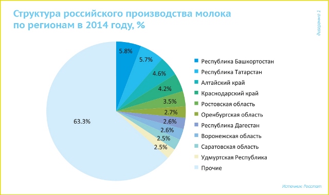 Evaluarea pieței laptelui a situației din Rusia