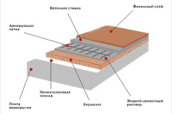 Шлак як утеплювач використання, утеплення підлоги і стелі в будинку, тепломонстр