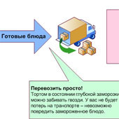 Шокова заморозка в кафе і кондитерських - 500% прибутку