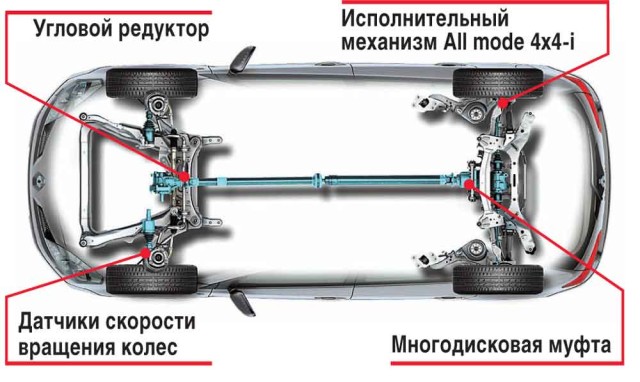 Tracțiune integrală cu tracțiune integrală 4 - 4-i pe nissan