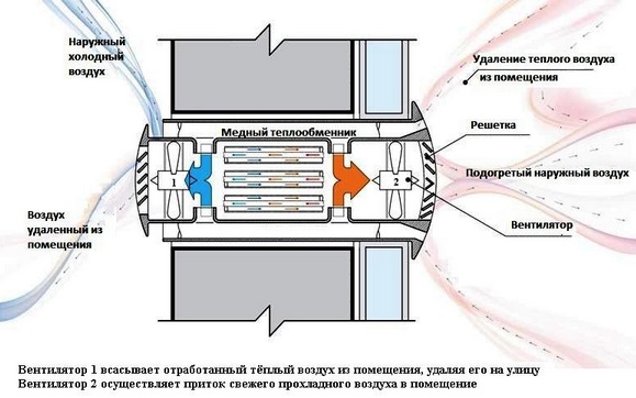 Sistemul de ventilație din apartamentul unei clădiri cu mai multe etaje