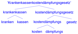 Складні іменники в німецькій мові, німецьку мову онлайн
