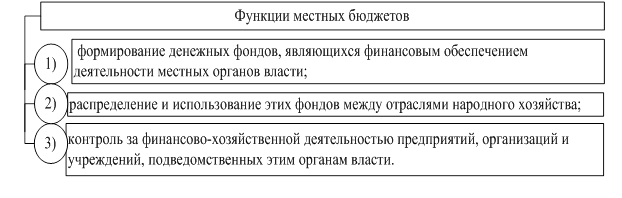 Зміст і принципи формування доходів бюджетів різних рівнів, публікація в журналі «молодий