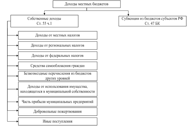 Conținutul și principiile bugetelor de generare a veniturilor de diferite niveluri, publicația în jurnalul 