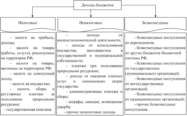 Conținutul și principiile bugetelor de generare a veniturilor de diferite niveluri, publicația în jurnalul 