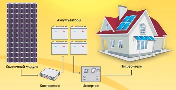 Слънчеви панели за отопление на къщата - принцип на работа, устройство и система за дизайн