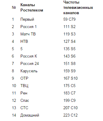 Listă de canale disponibile pentru abonații Rostelecom