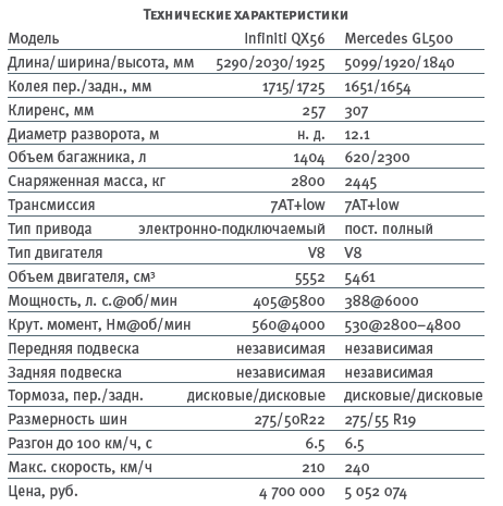 Порівняння infiniti qx56 і mercedes-benz gl