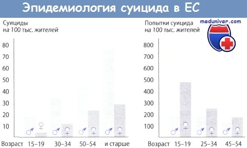 Суїцидальність (загроза самогубства) - визначення, причини, епідеміологія