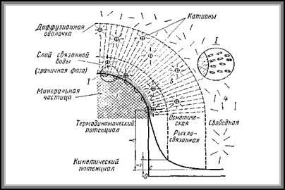 Schemele de soluri de unu, doi și trei faze