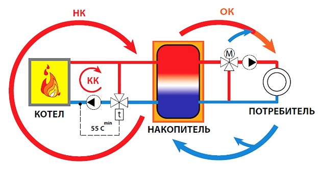 Acumulatorul de căldură pentru încălzire cu mâinile proprii, schema de conectare a acumulatorului de căldură