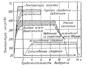 Термічна обробка кольорових металів