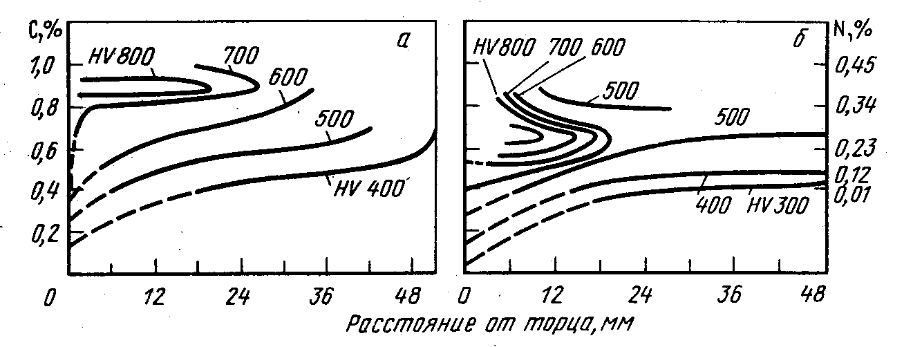 Технологія термічної обробки шестерень