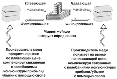 Comodă swap-uri