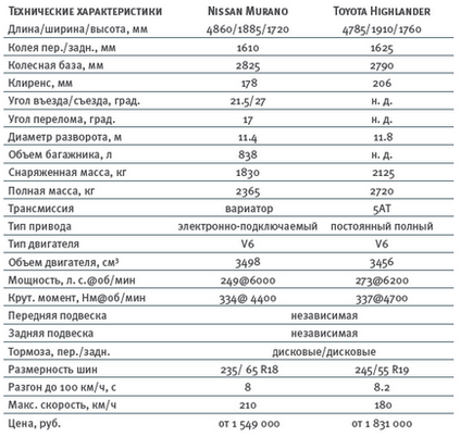 Toyota highlander проти nissan murano