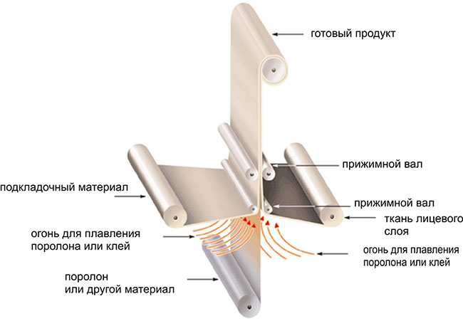 Тріплірованіе тканин, veliga